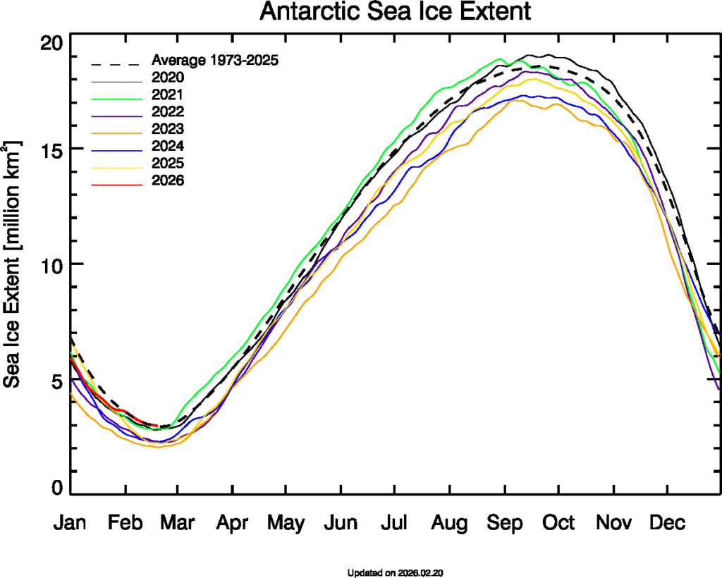 A Submarine Expedition Under Ice Ends With a Missing Vessel 2 Antarctic Sea Ice Extent Over Time