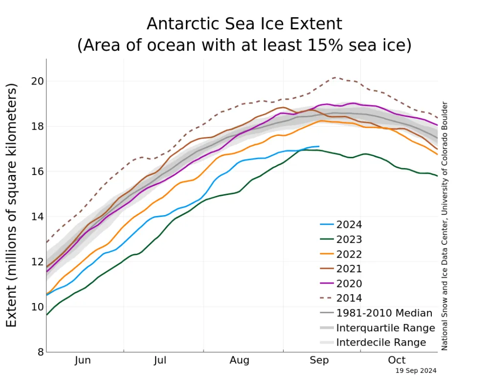 Antarctic Mission Mystery — Research Robot Vanishes During Major Expedition 2 Antarctic Sea Ice Extent