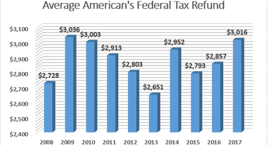 Average Federal Tax Refund Over Time