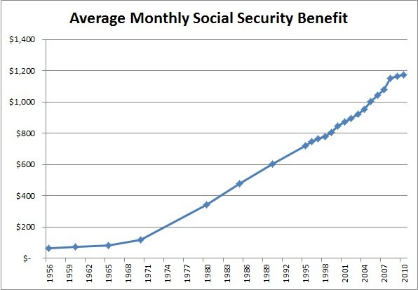 Average Monthly Social Security Benefit
