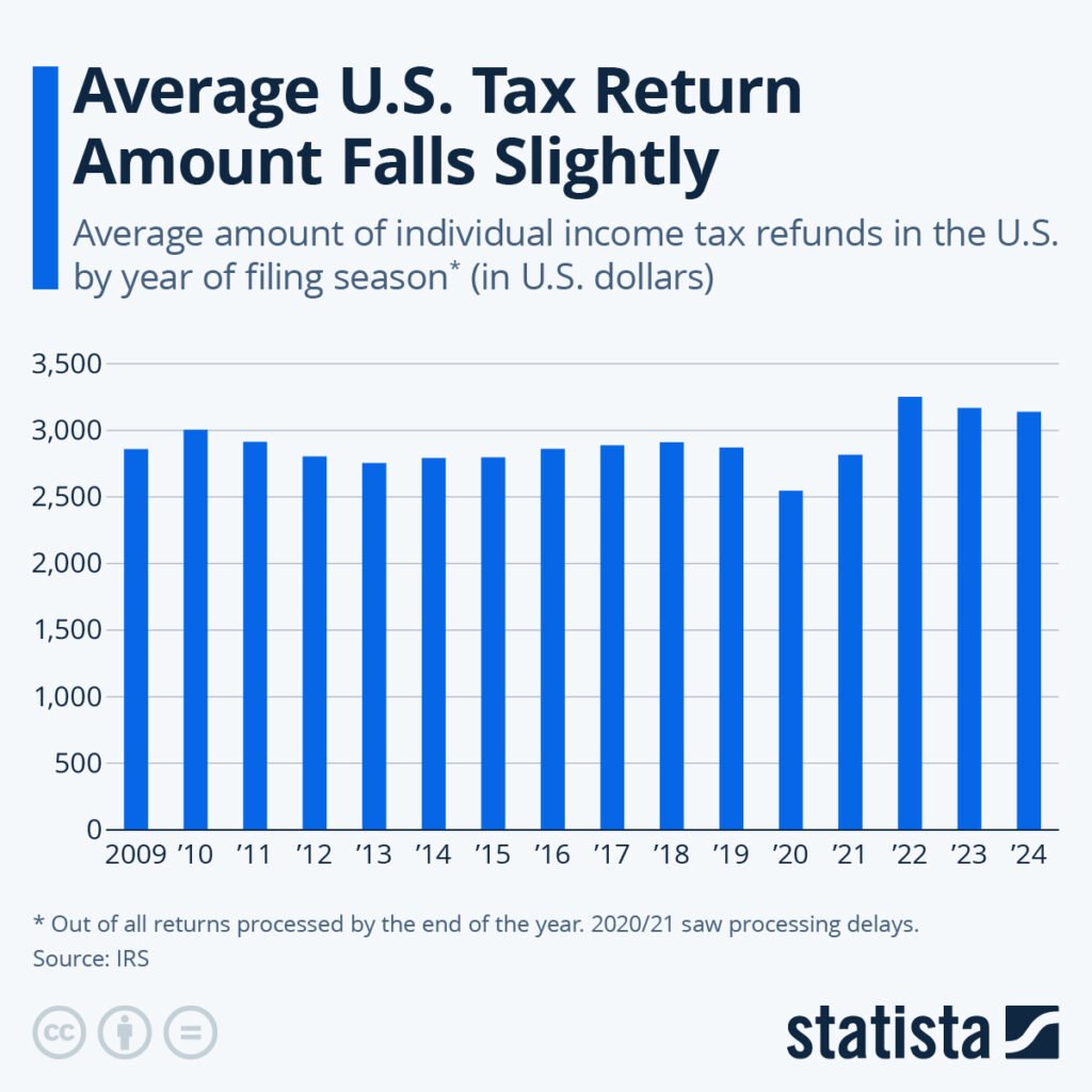 Average Tax Refund Amounts and Filing Season Statistics