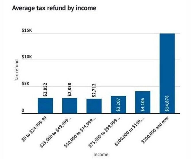 Average tax refund