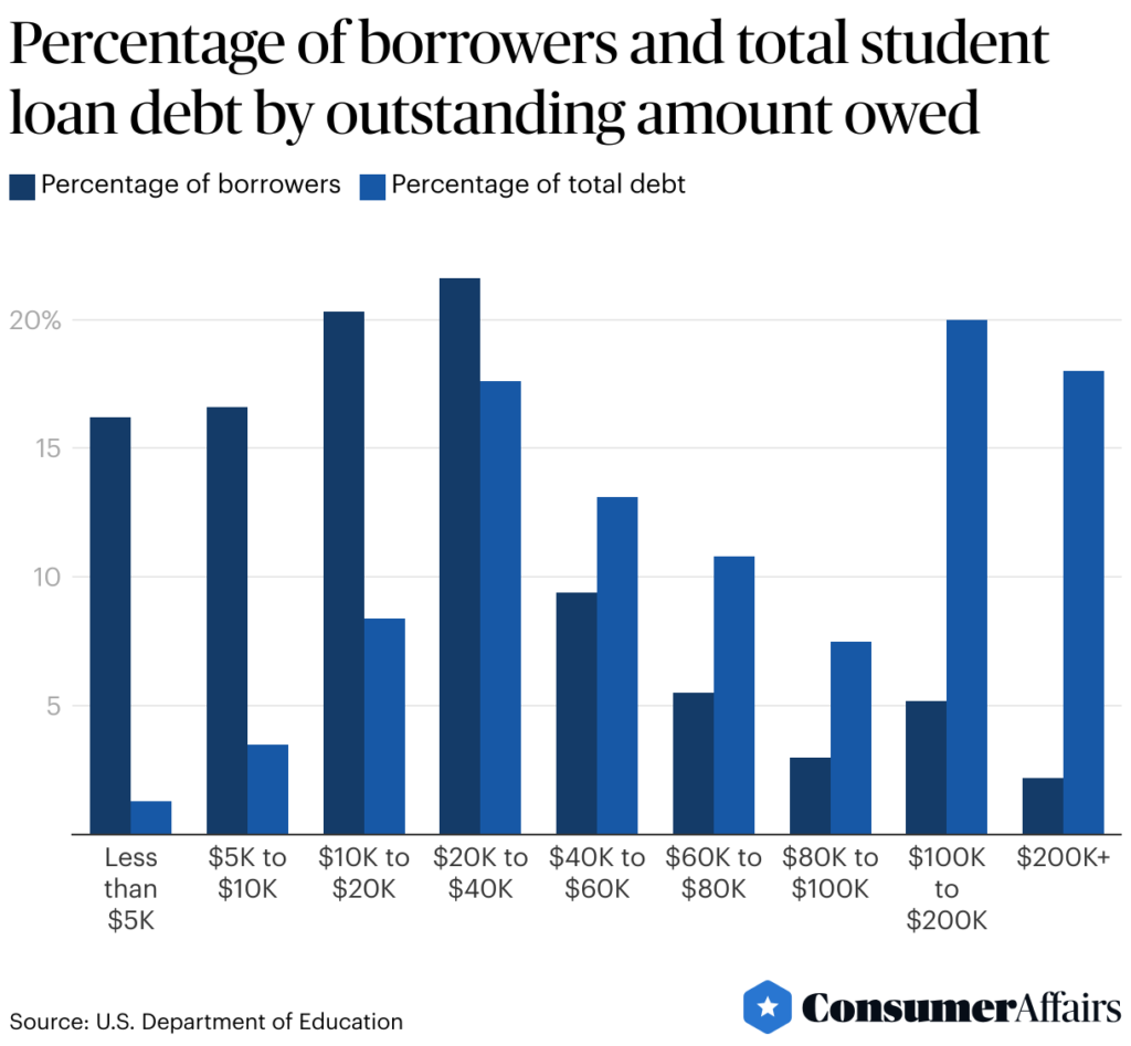 Borrower distribution by debt range