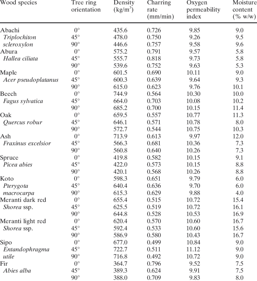Charring and Wood Property Table