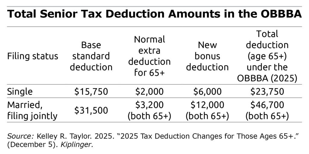 $6000 Senior Tax Break Sparks Debate Over Who Really Benefits 2 Chart showing estimated tax savings by income level under the $6000 Senior Tax deduction
