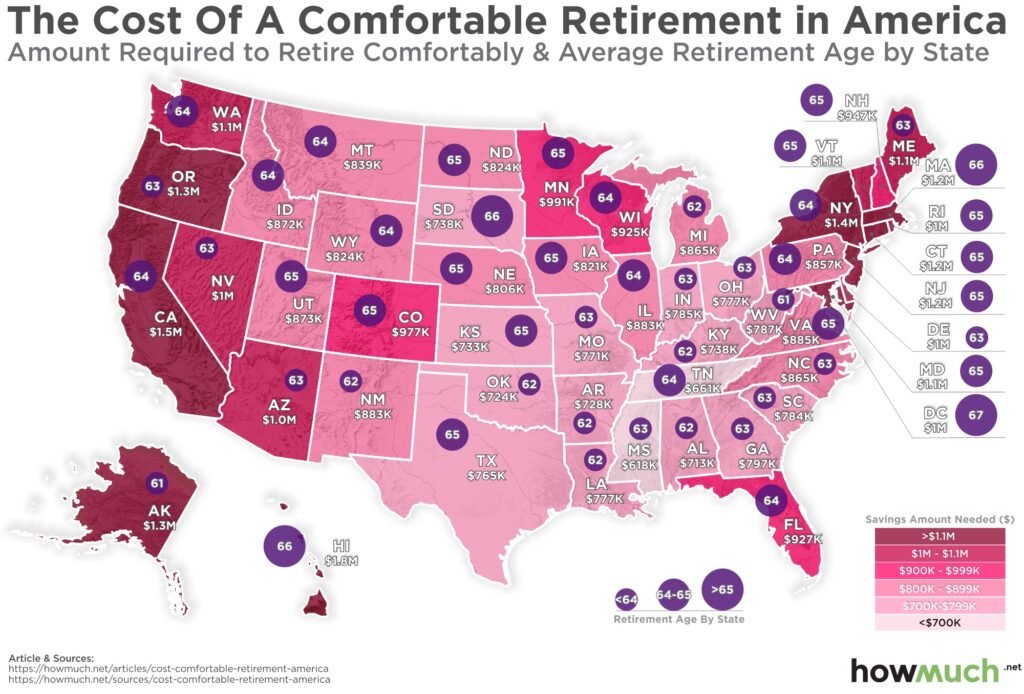 Comfortable Retirement Savings and Age by State