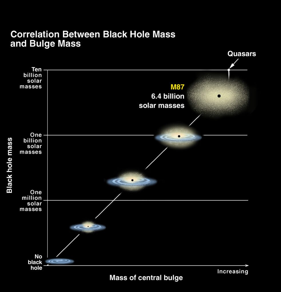 Correlation between black hole mass and galaxy bulge mass