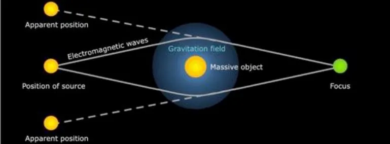 Diagram showing gravitational microlensing bending light around the Saturn-Sized Planet