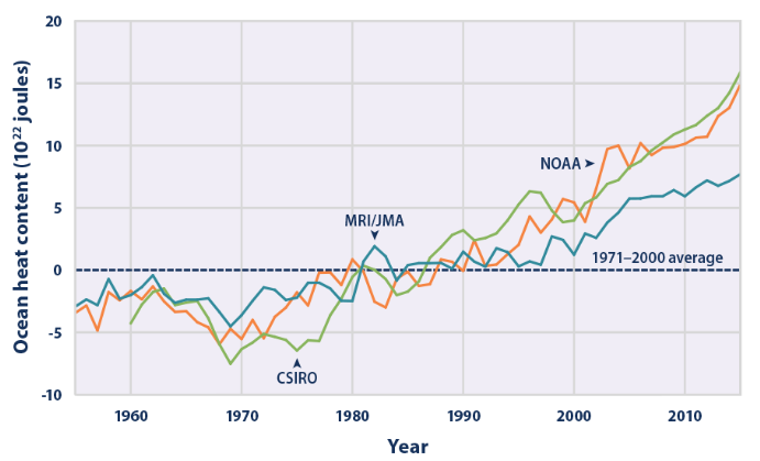 EPA Graph of Ocean Heat Content