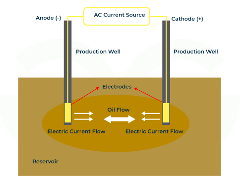 Electric resistance heating coils produce heat inside a home