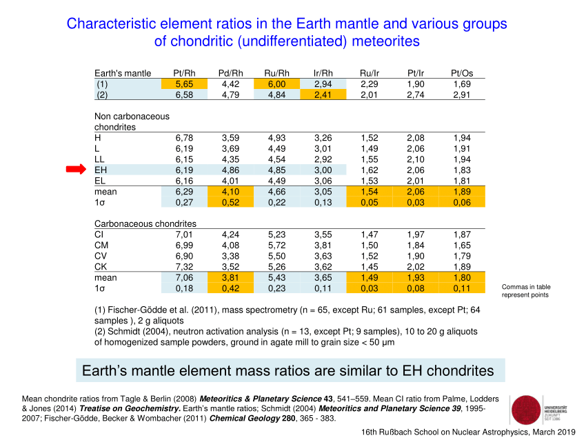 Element Ratios in Earth Mantle vs Meteorites