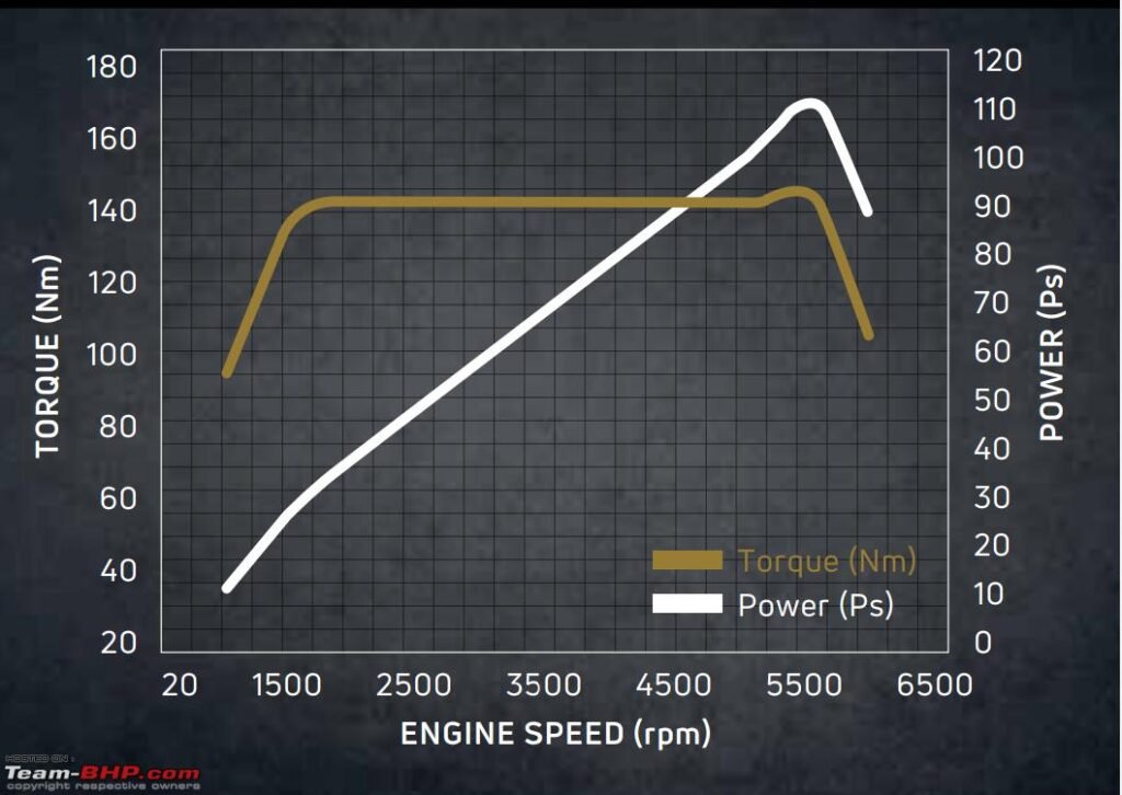 Engine Performance & Torque Graphs