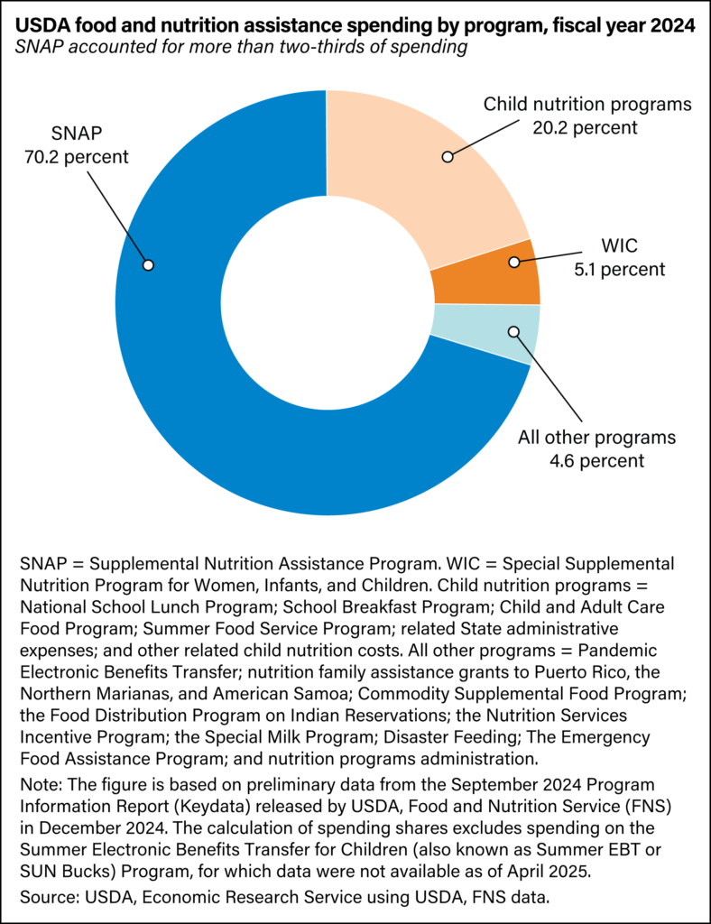 Approved for SNAP? Five Other Savings Programs You May Also Qualify For 3 Federal Nutrition Spending Breakdown
