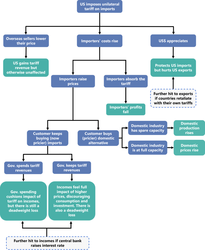 Flow chart showing how import tariffs move from importers to retailers and ultimately consumers