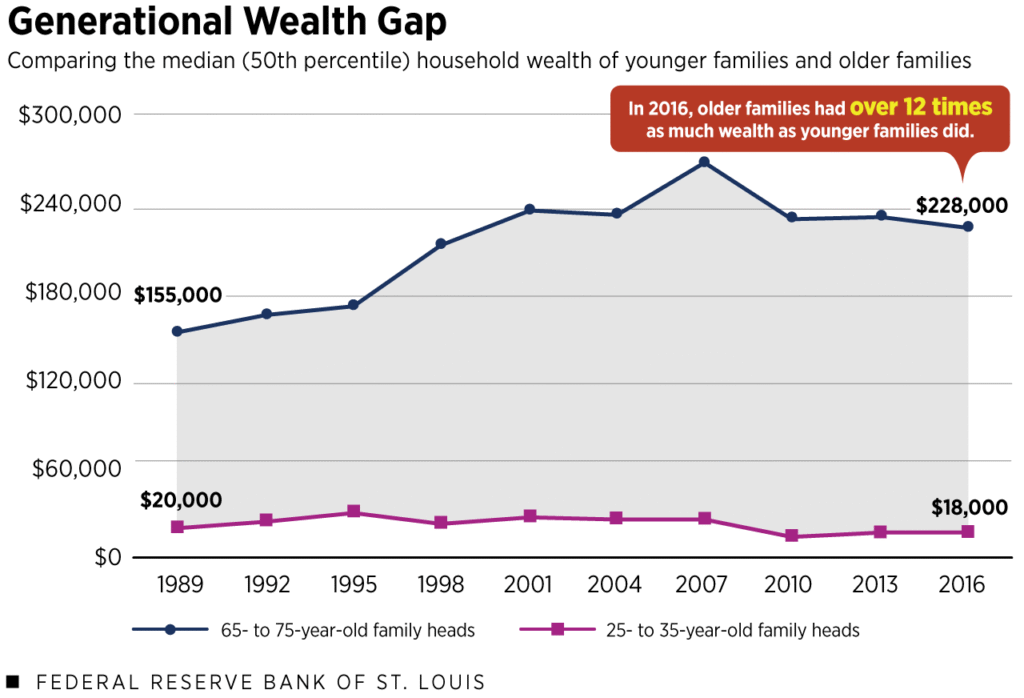 $6,000 Senior Tax Exemption Sparks Debate Over Generational Fairness 3 Generational Wealth Gap Chart