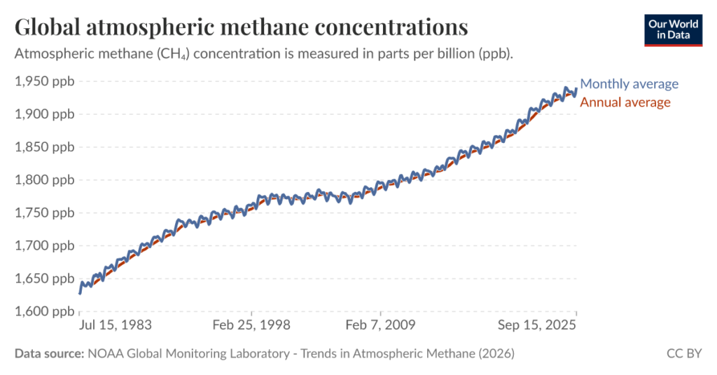 Global Atmospheric Methane Trend