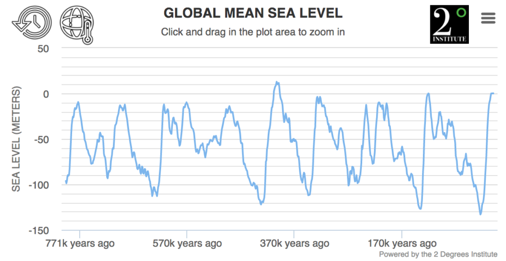 Global Mean Sea Level Plot