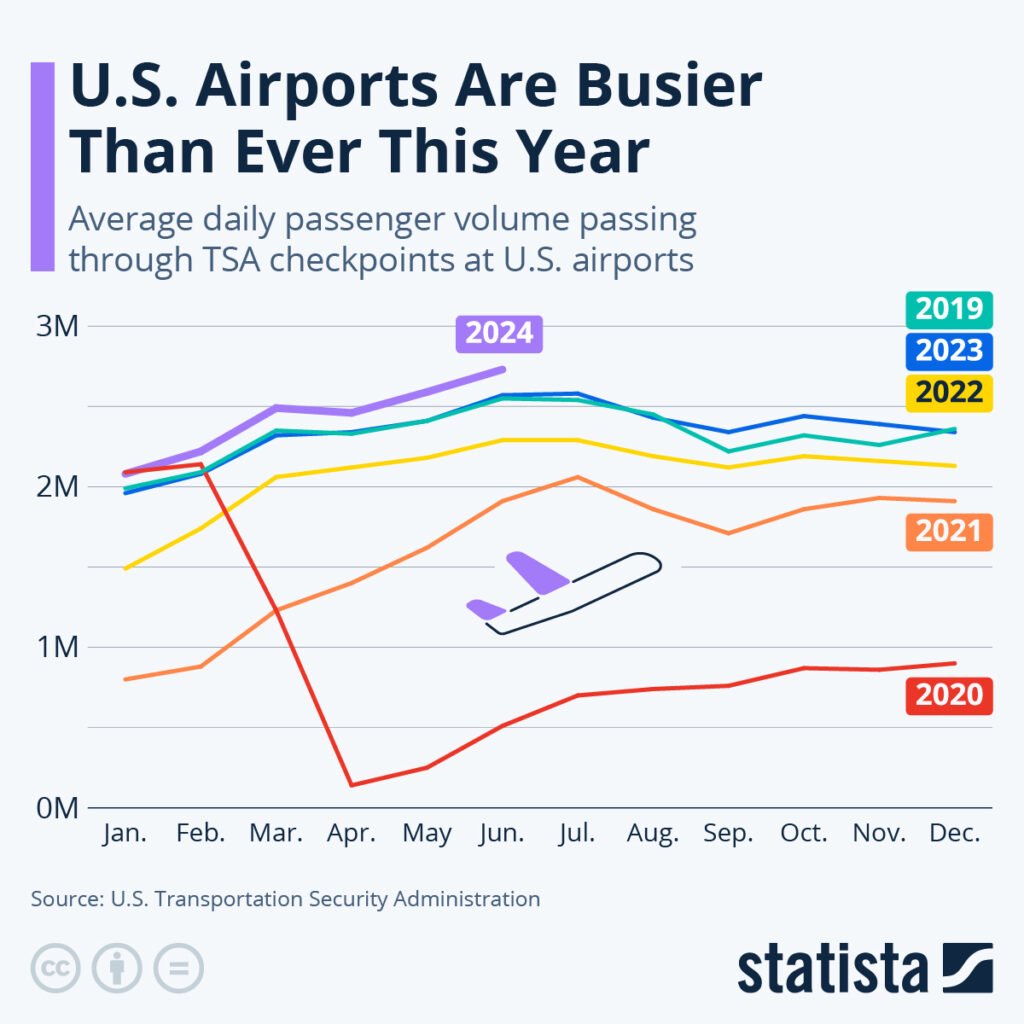 Graph Showing Airport Passenger Volume Growth