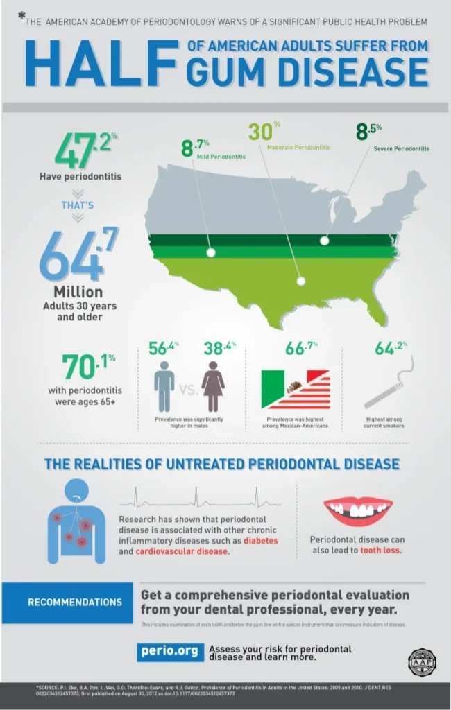 Gum Disease Prevalence in the U.S.