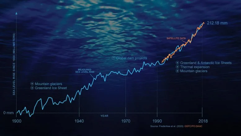 Historic Sea Level Rise Chart