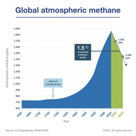 Historical Methane Graph