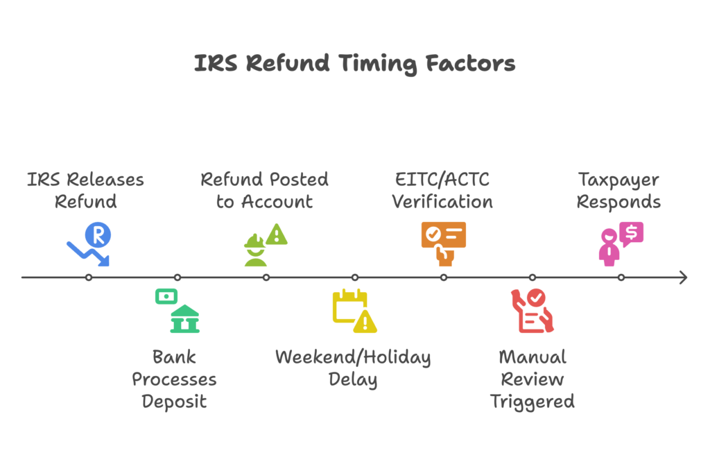 IRS Refund Timeline Factors
