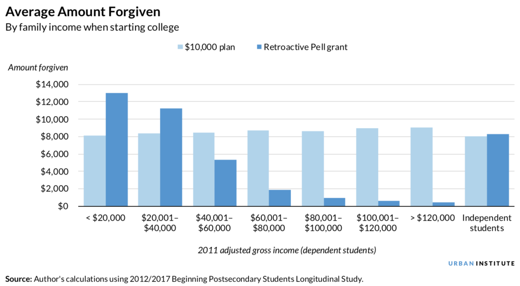 Income and forgiveness distribution data