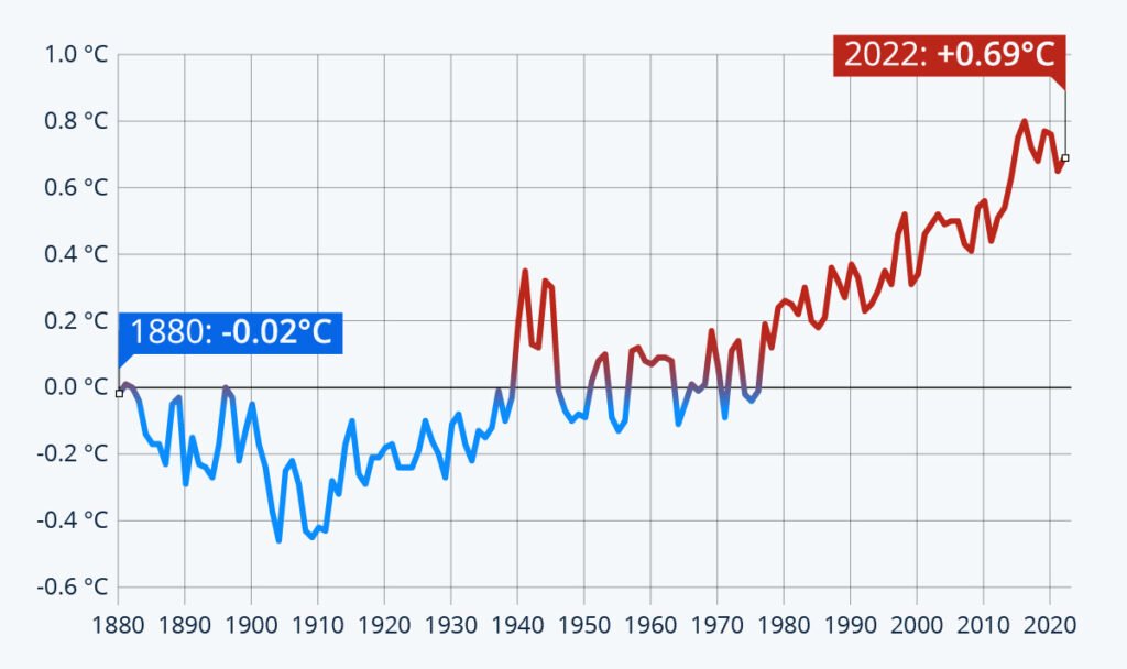 Line graph showing rising global ocean temperatures and the Climate Change real cost of climate change estimates