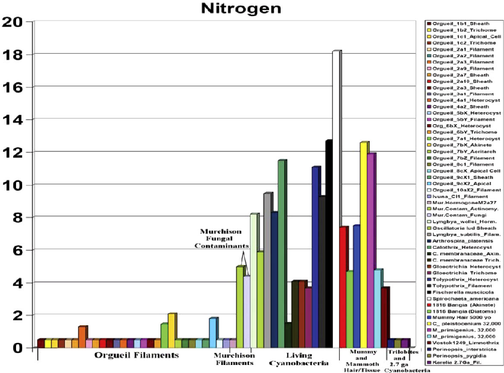 Meteorite Organic Composition Chart