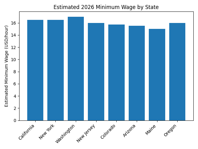 Minimum Wage 2026