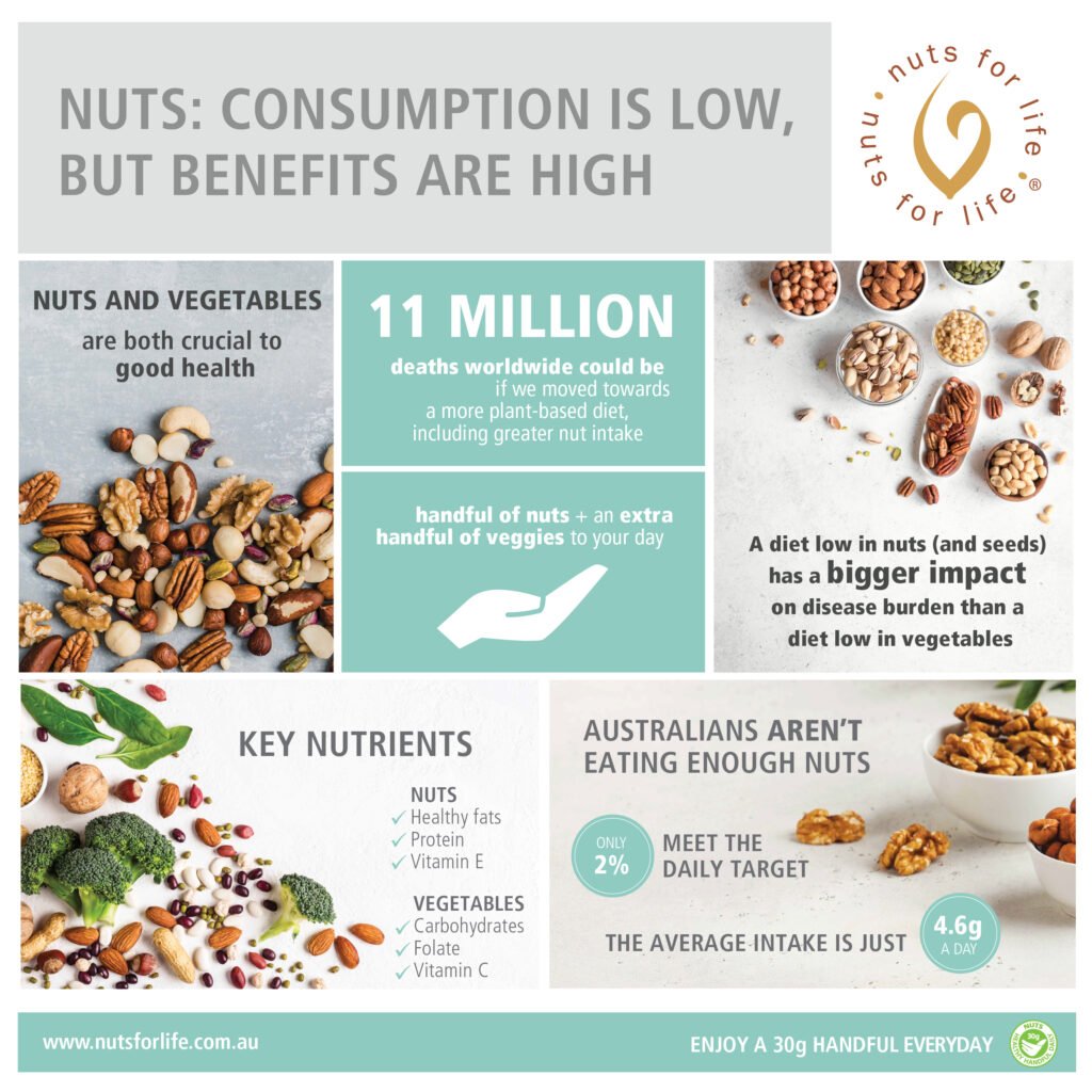 Nuts Consumption Is Low, But Benefits Are High