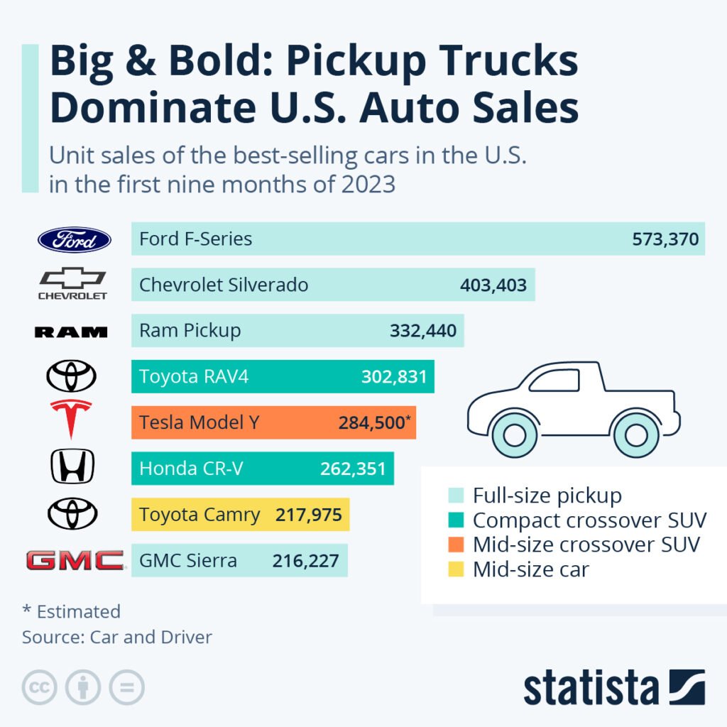 Pickup Trucks Dominating U.S. Sales