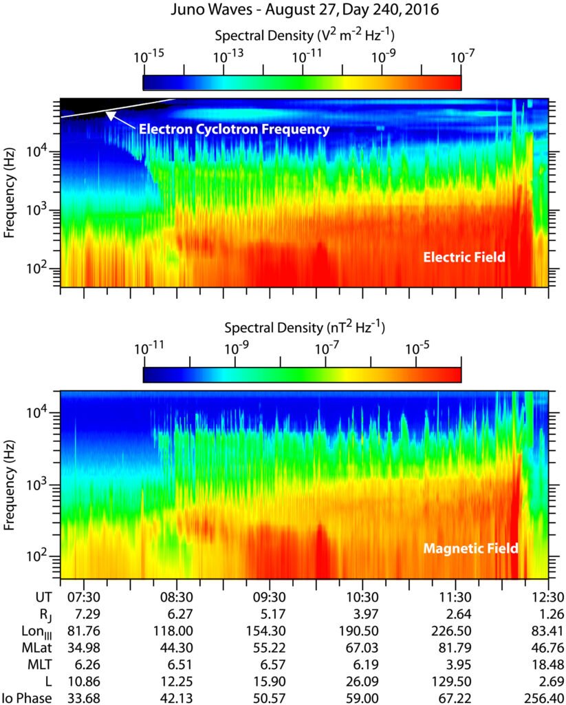 Strange Blue Aurora On Jupiter Forces Scientists To Rethink The Giant Planet 2 Plasma Wave Spectral Data