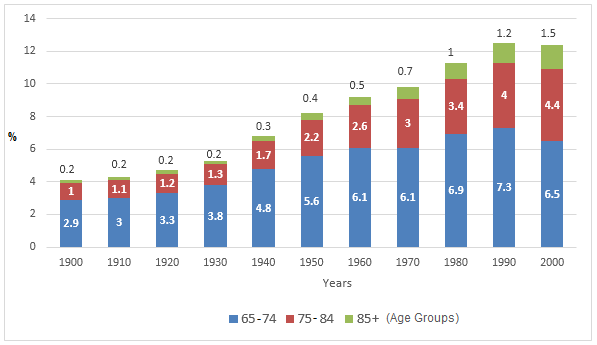 $6000 Senior Tax Break Sparks Debate Over Who Really Benefits 3 Population age distribution chart showing growth of Americans aged 65 and older