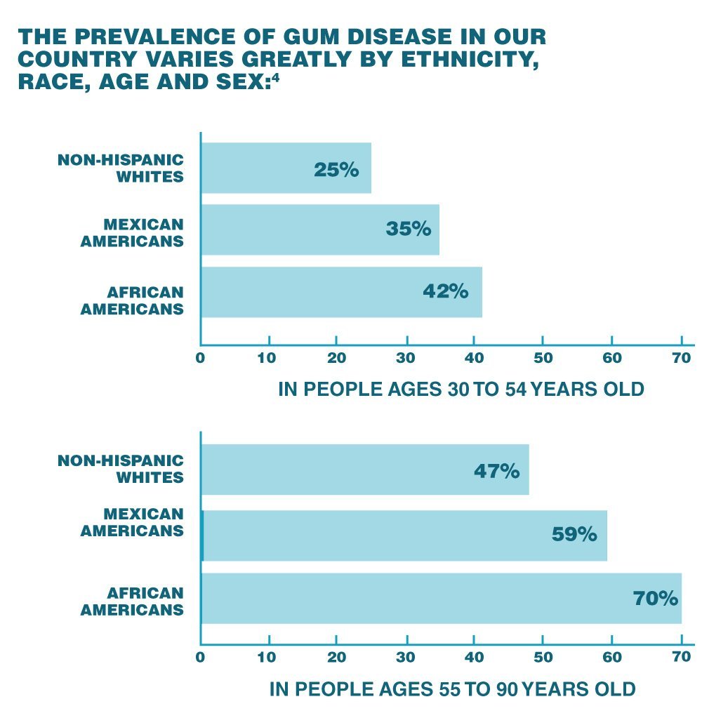 Prevalence by Demographics