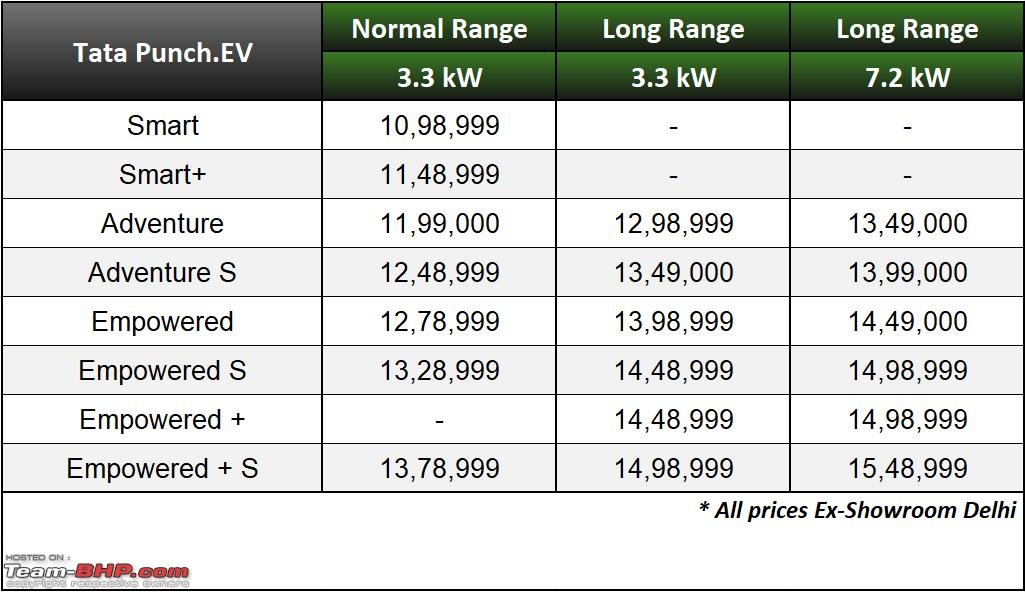 Range & Variant Data