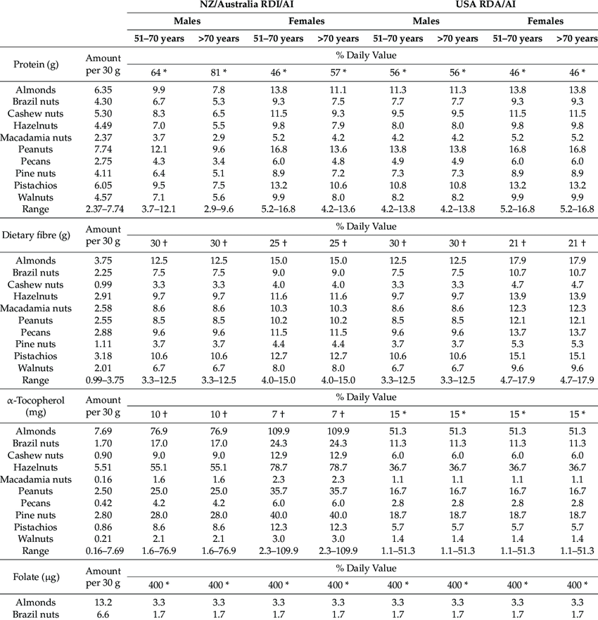 Recommended Daily Intake Table for Various Nuts