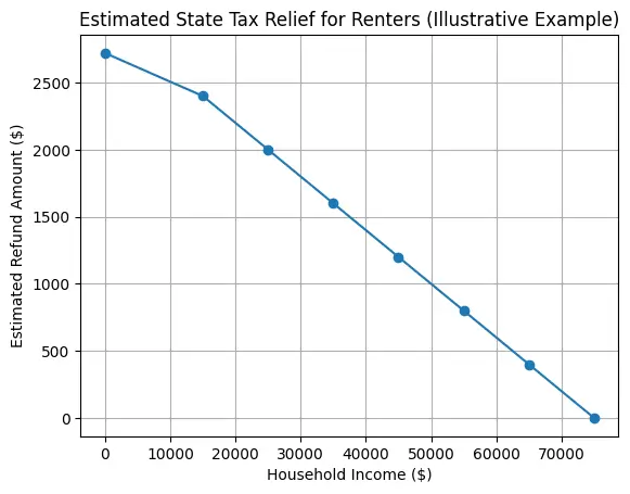 Renter Tax Relief