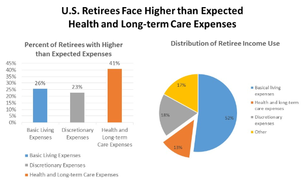 Retirement Expense Chart