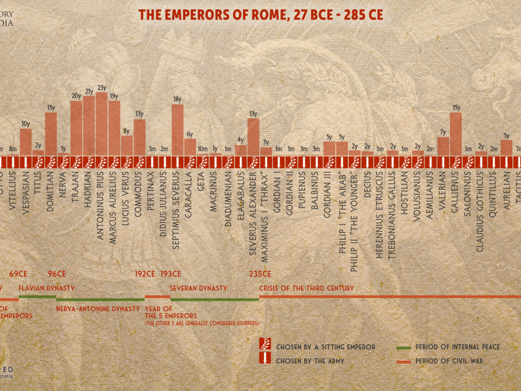 Roman Empire 3rd Century Timeline