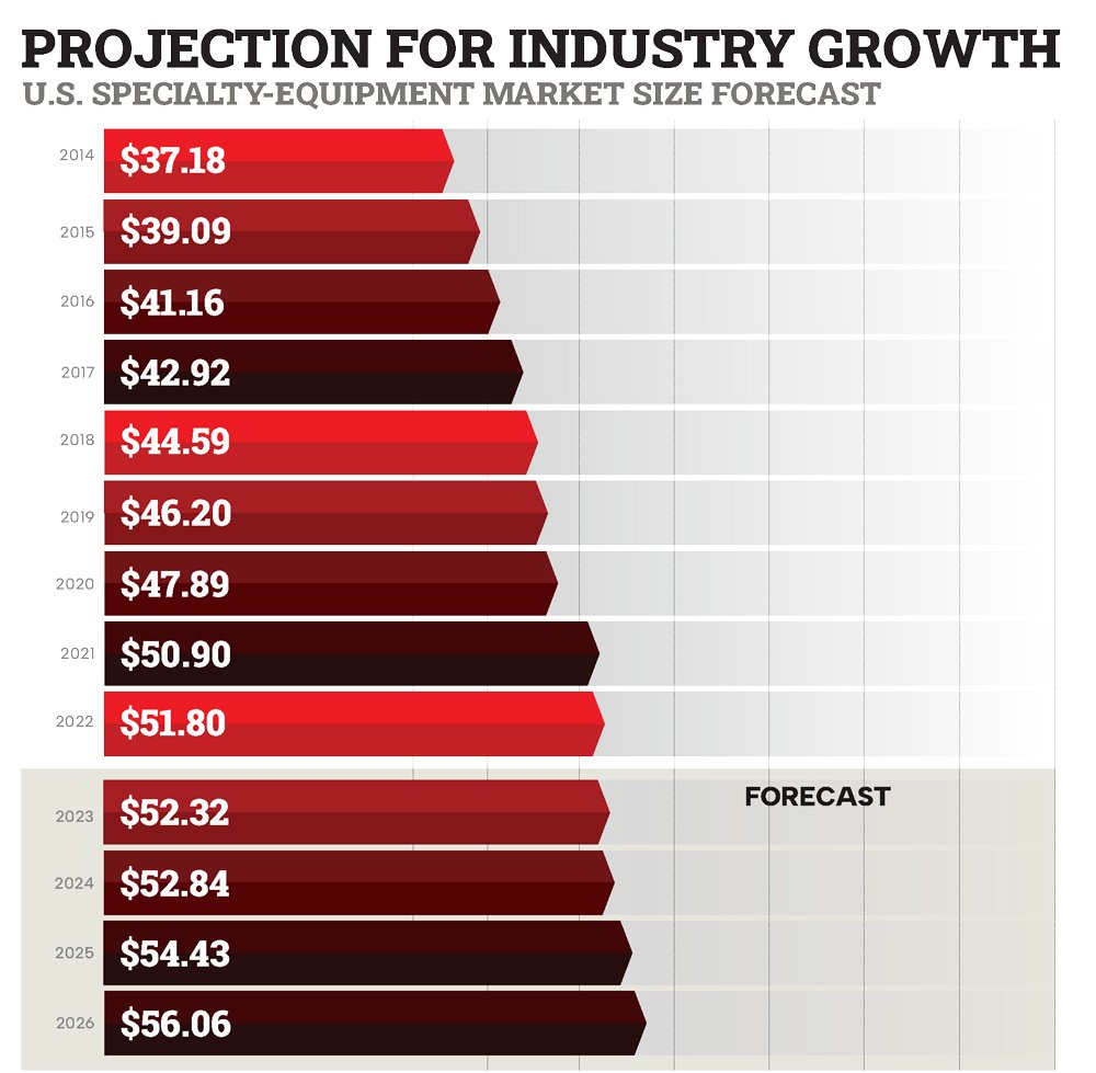 SEMA Industry Growth Forecast