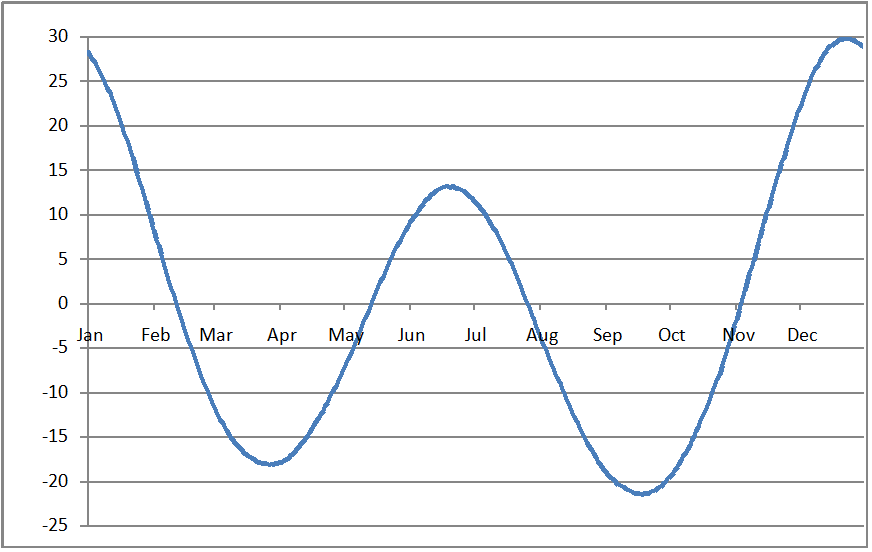 Scientific graph showing increase in day length measured by atomic clocks