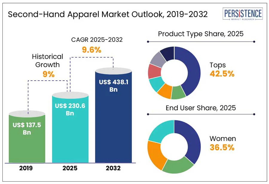 Goodwill Ends Donation Discount Coupons — Why Many Shoppers Are Upset 2 Second‑hand apparel market projection chart