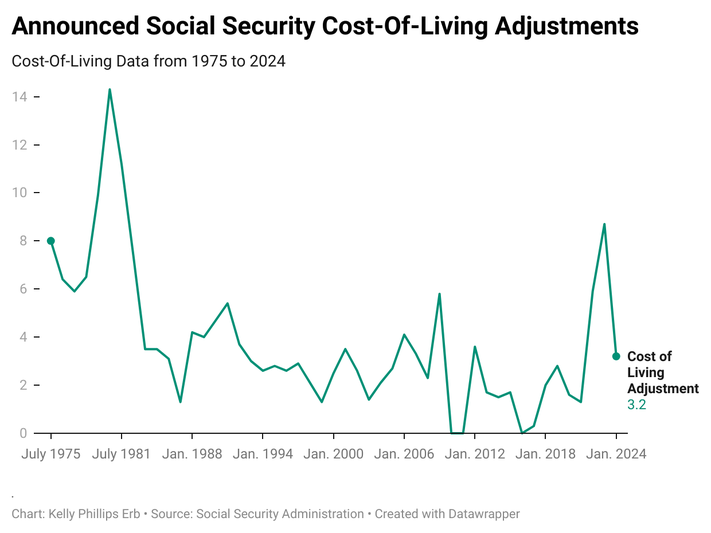 Social Security cost-of-living adjustments