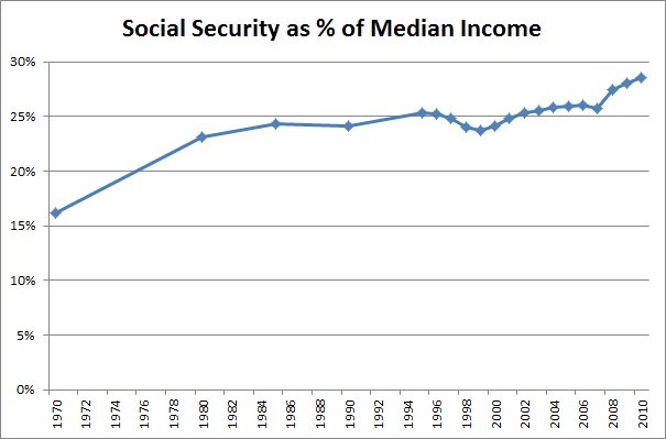 Social Security vs Median Income Trends