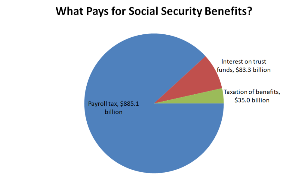 Sources of Social Security Funds