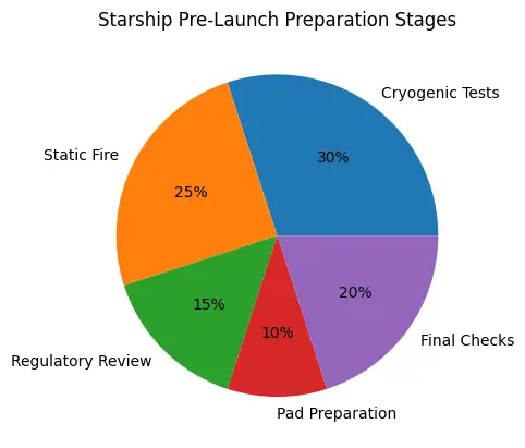 Starship pre-launch preparation stages