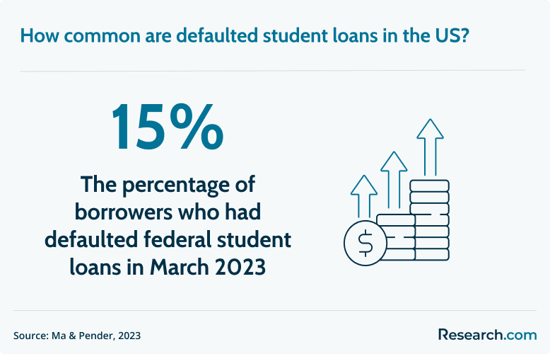 Student Loan Default Statistic Chart