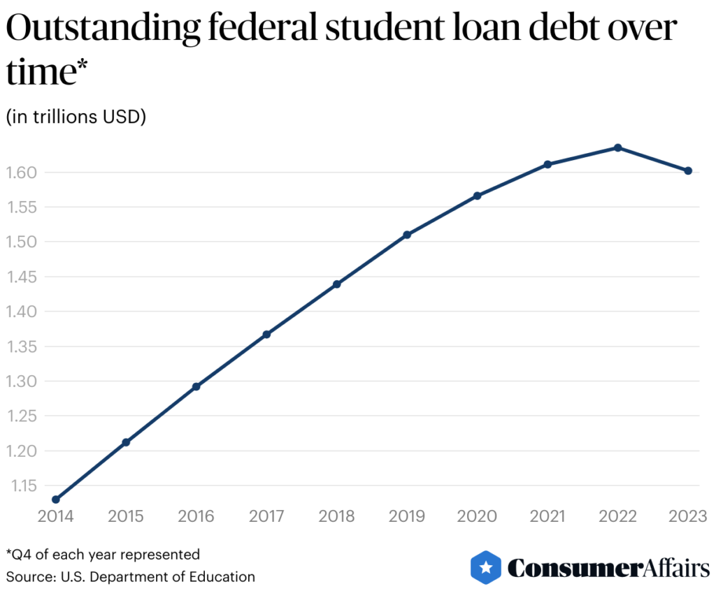 Student loan debt growth over time