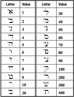Table showing Hebrew alphabet letters and their Ancient Gematria numerical values.